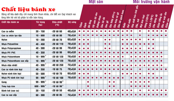 Bánh Xe Đẩy Hàng Có Đặc Tính Khác Nhau Tùy Vào Từng Chất Liệu